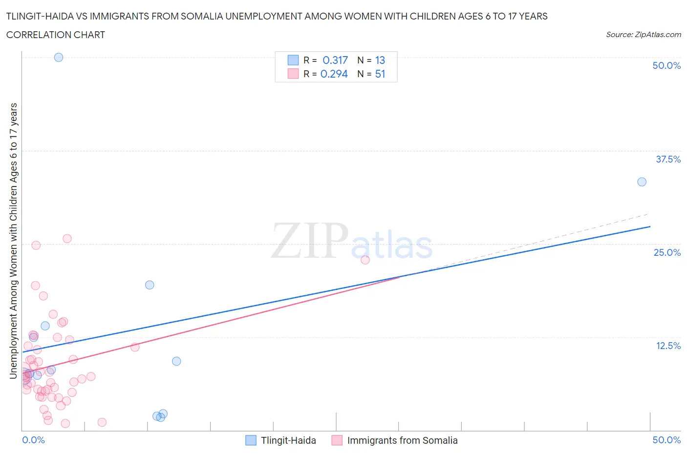 Tlingit-Haida vs Immigrants from Somalia Unemployment Among Women with Children Ages 6 to 17 years