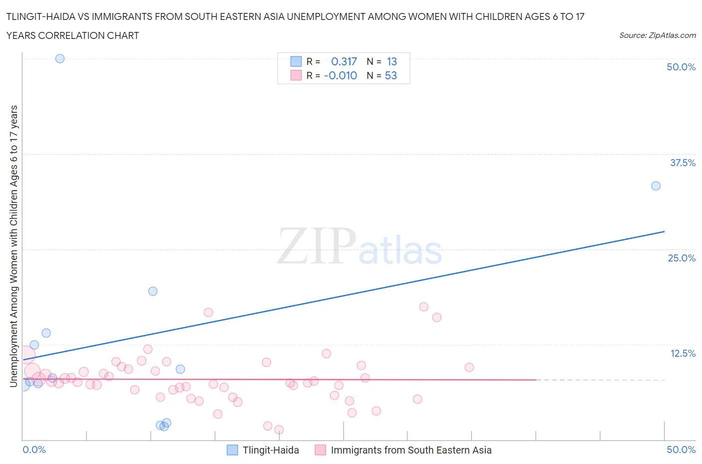 Tlingit-Haida vs Immigrants from South Eastern Asia Unemployment Among Women with Children Ages 6 to 17 years