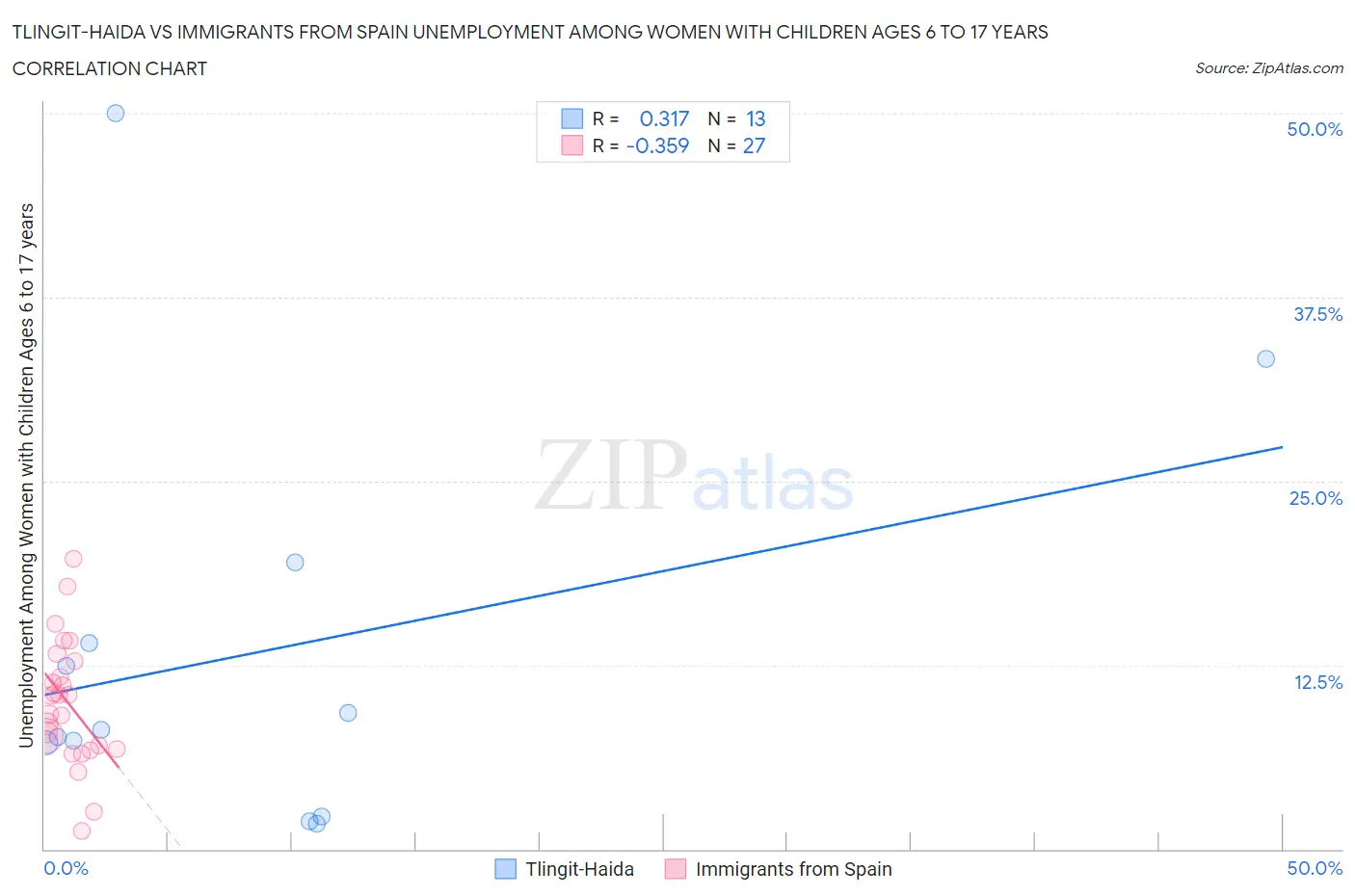 Tlingit-Haida vs Immigrants from Spain Unemployment Among Women with Children Ages 6 to 17 years