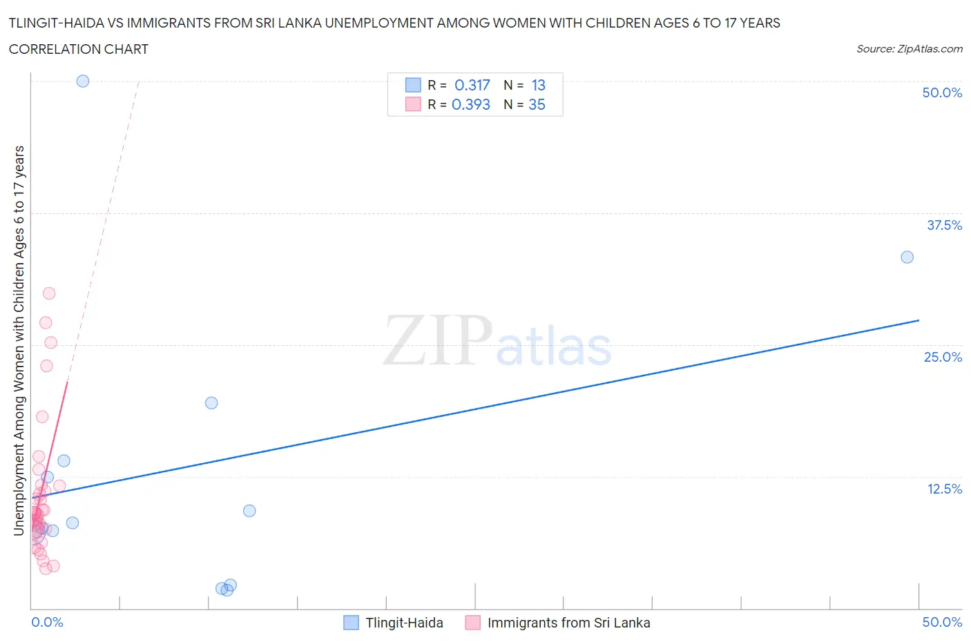 Tlingit-Haida vs Immigrants from Sri Lanka Unemployment Among Women with Children Ages 6 to 17 years