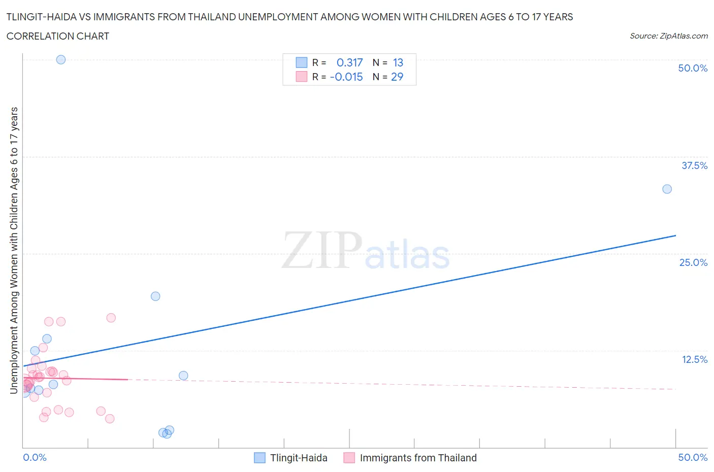 Tlingit-Haida vs Immigrants from Thailand Unemployment Among Women with Children Ages 6 to 17 years