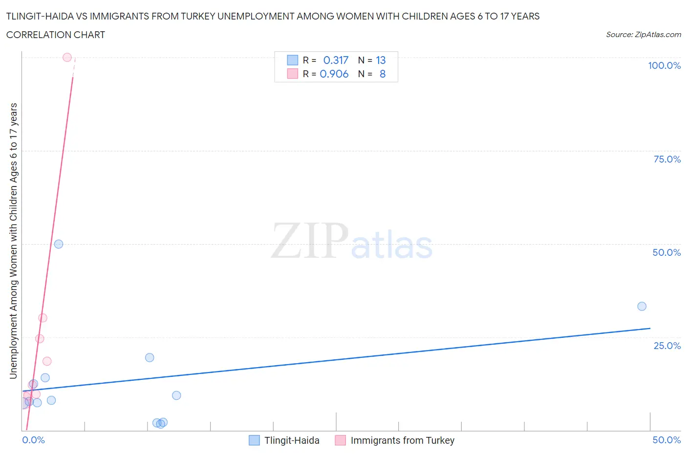 Tlingit-Haida vs Immigrants from Turkey Unemployment Among Women with Children Ages 6 to 17 years