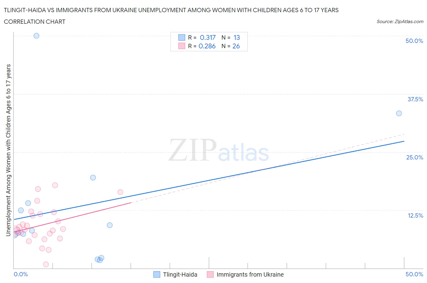 Tlingit-Haida vs Immigrants from Ukraine Unemployment Among Women with Children Ages 6 to 17 years
