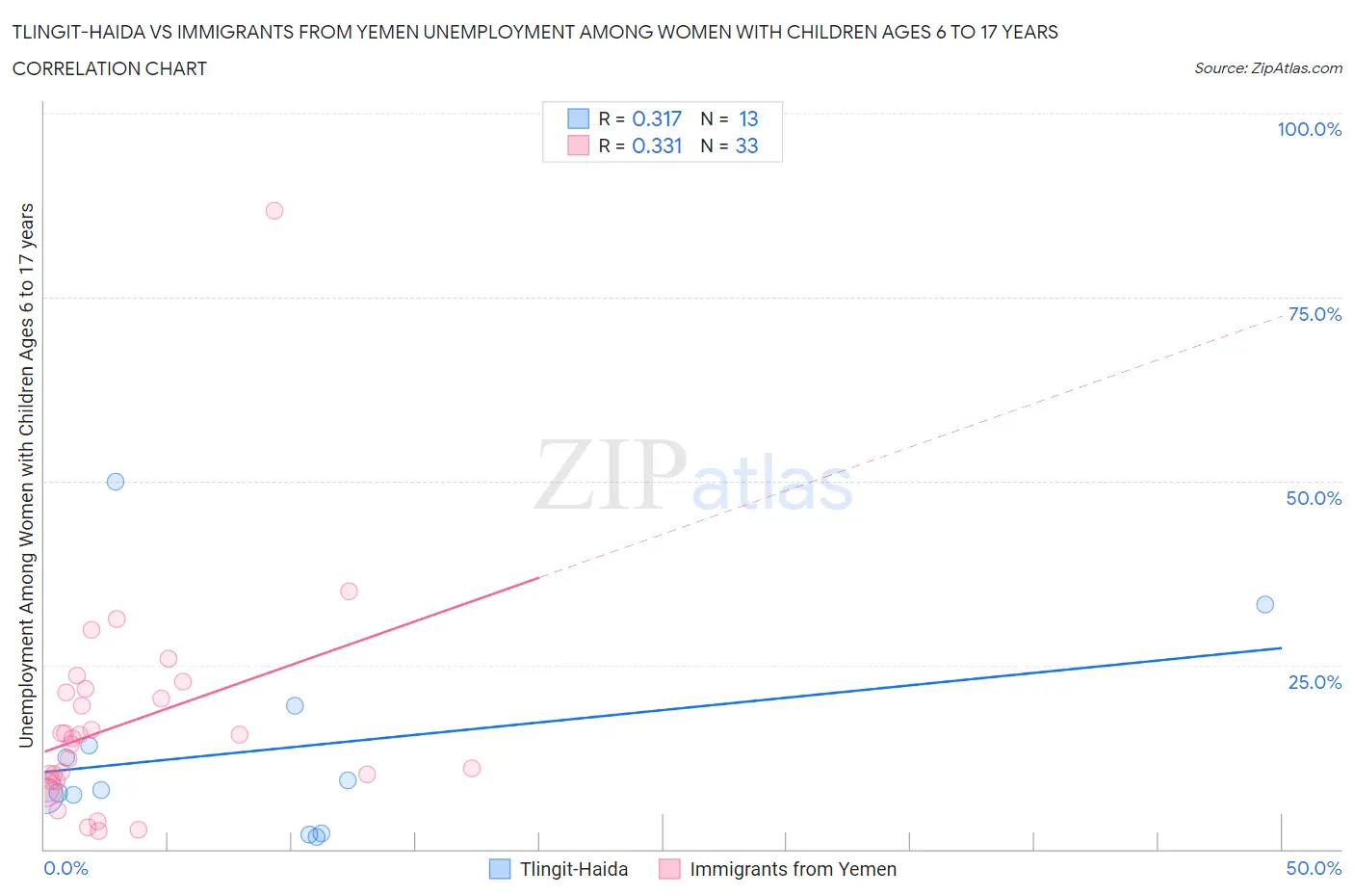 Tlingit-Haida vs Immigrants from Yemen Unemployment Among Women with Children Ages 6 to 17 years