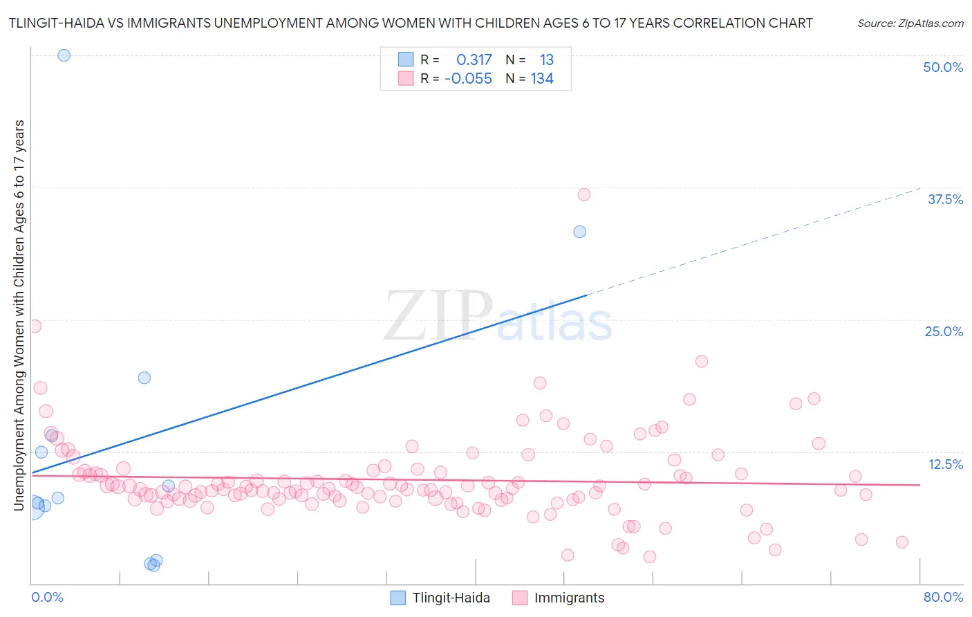 Tlingit-Haida vs Immigrants Unemployment Among Women with Children Ages 6 to 17 years