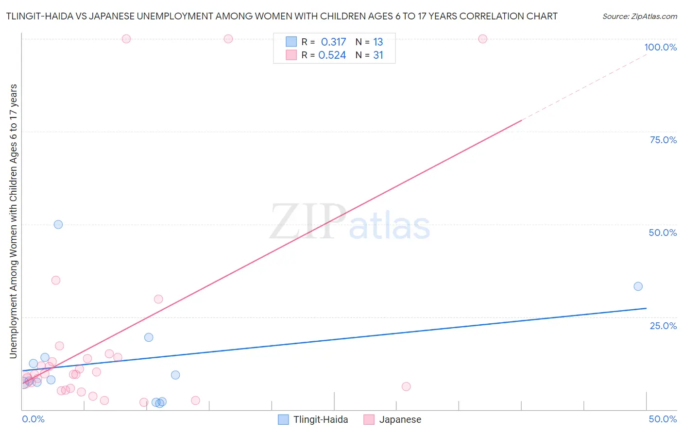 Tlingit-Haida vs Japanese Unemployment Among Women with Children Ages 6 to 17 years