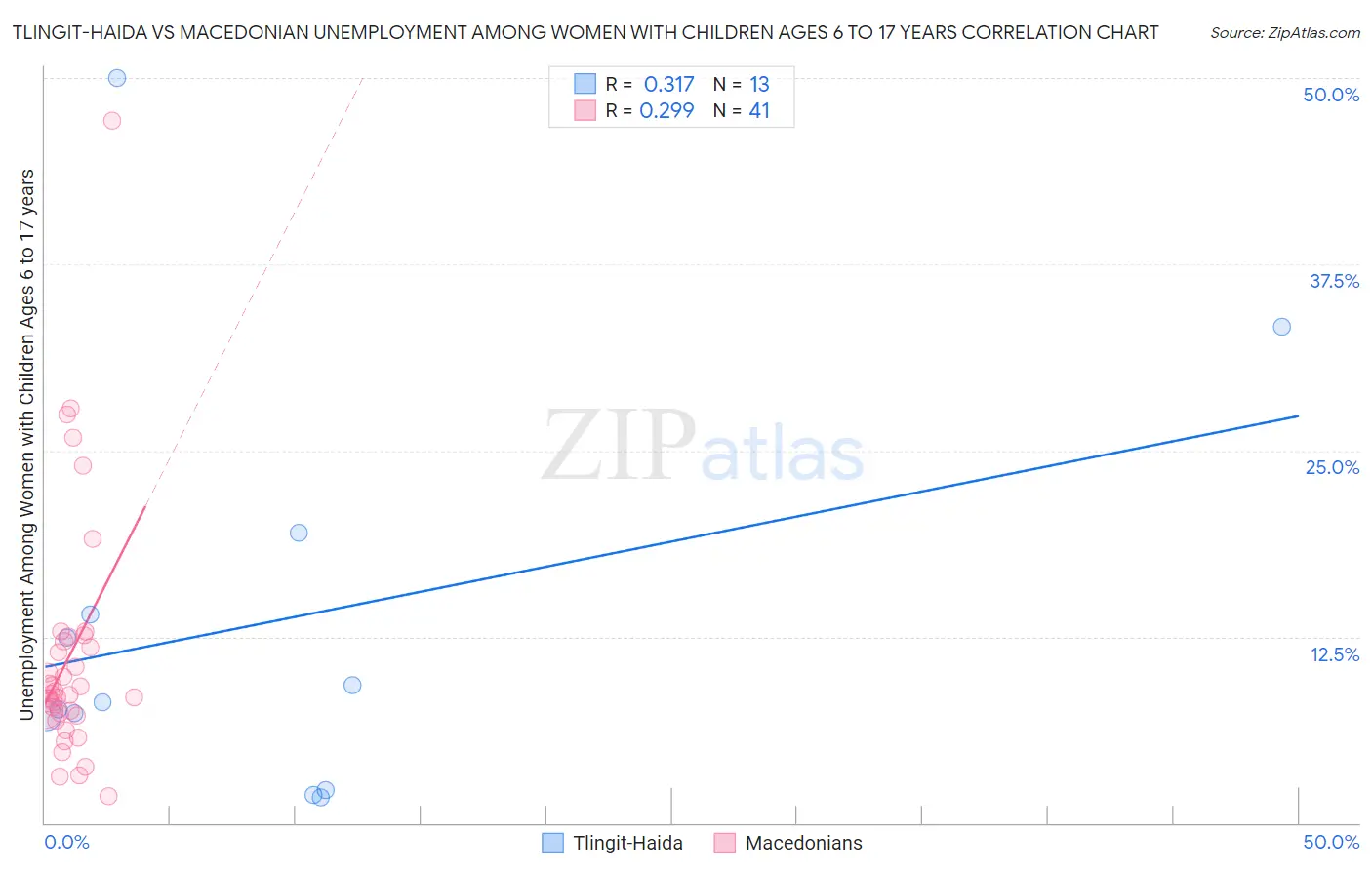 Tlingit-Haida vs Macedonian Unemployment Among Women with Children Ages 6 to 17 years