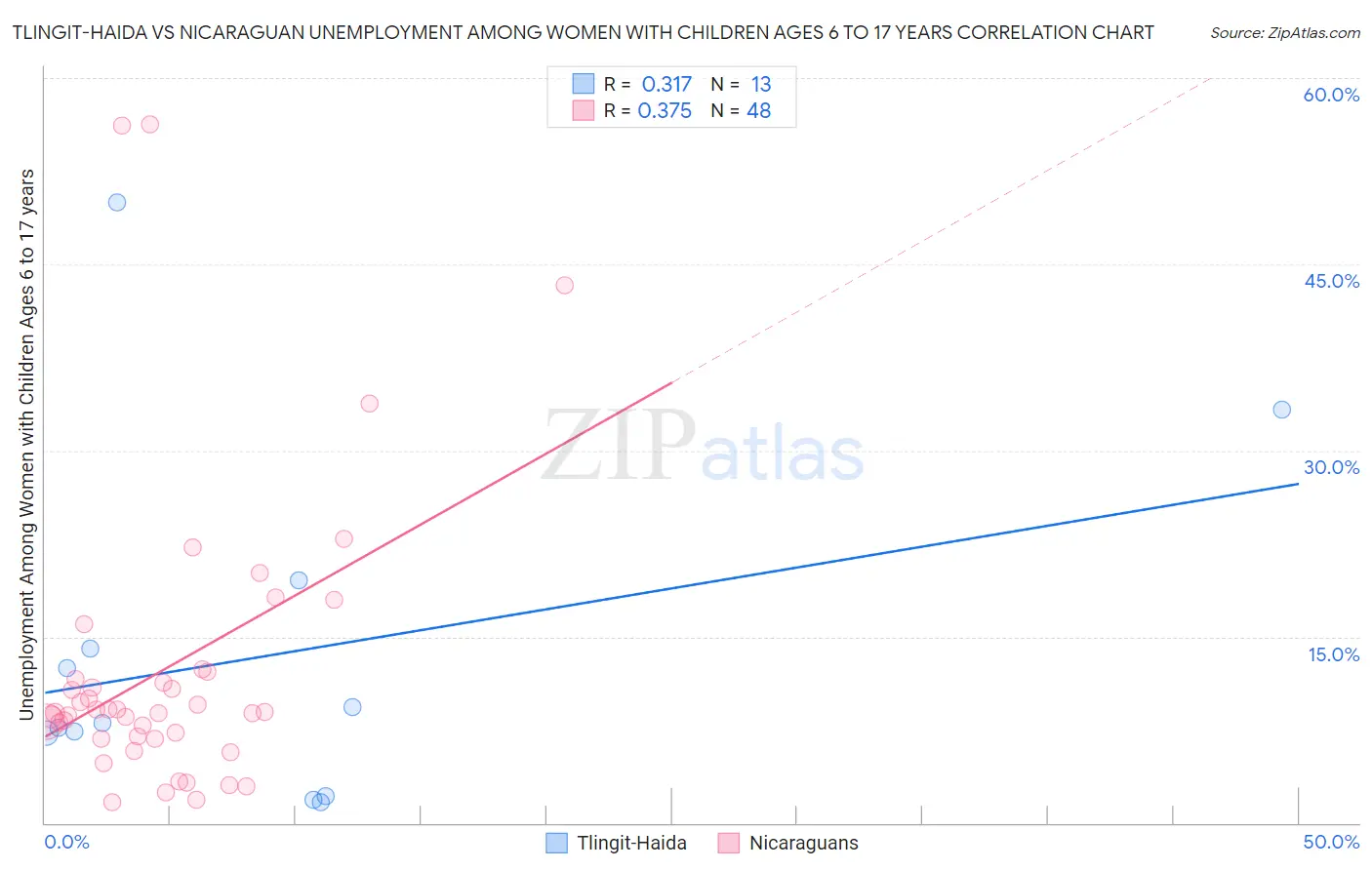 Tlingit-Haida vs Nicaraguan Unemployment Among Women with Children Ages 6 to 17 years