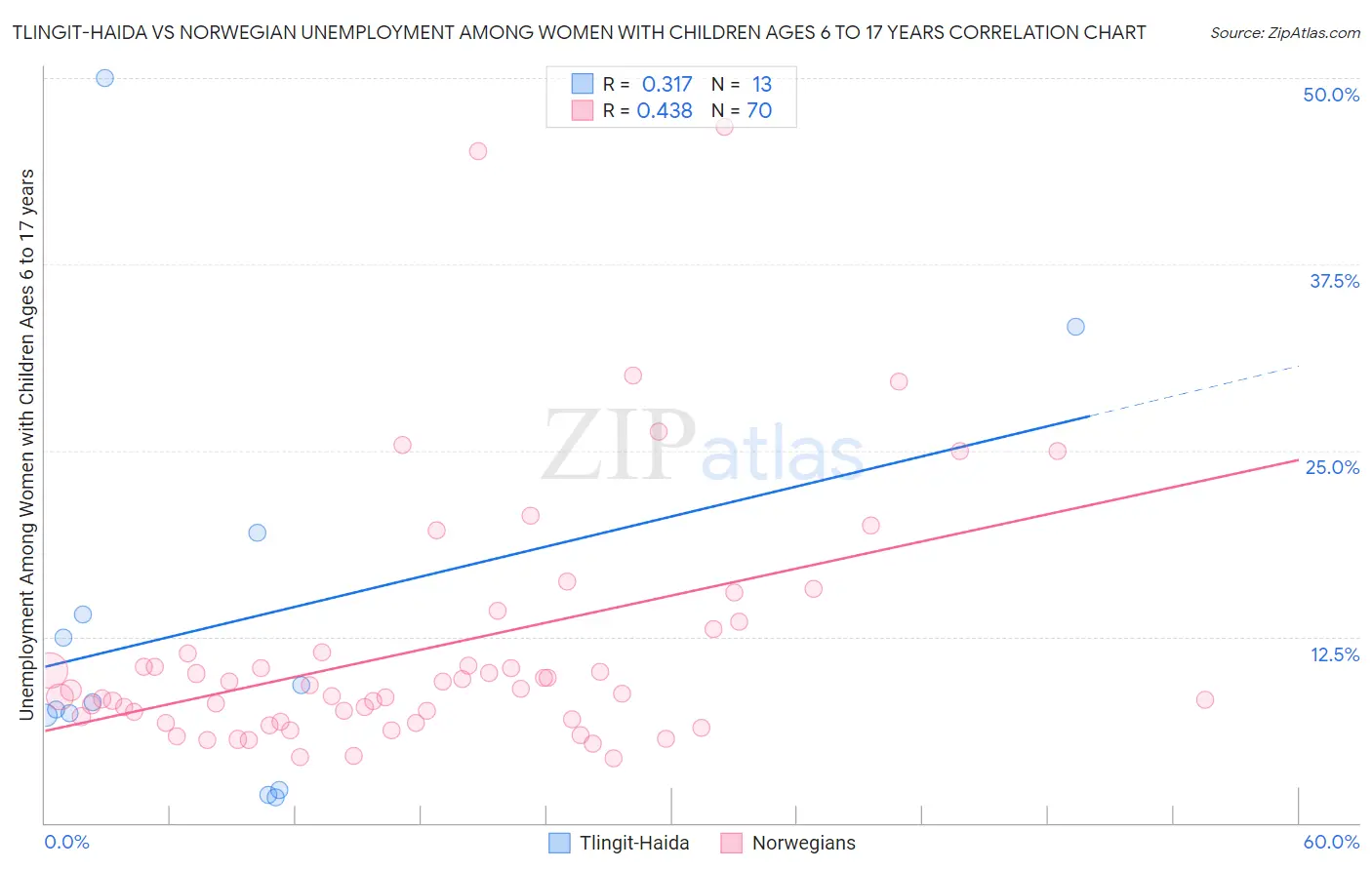 Tlingit-Haida vs Norwegian Unemployment Among Women with Children Ages 6 to 17 years