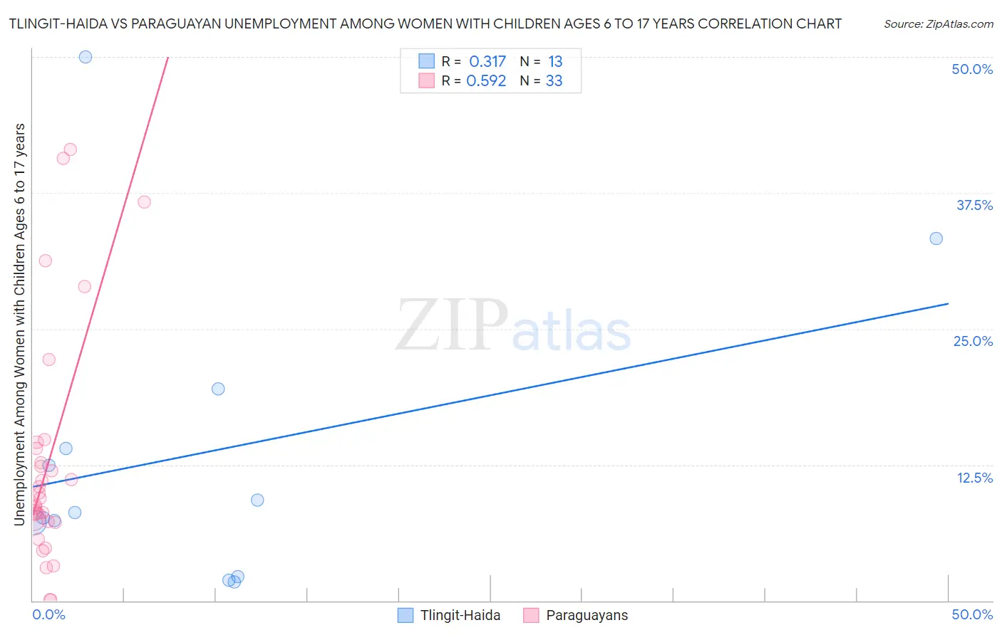 Tlingit-Haida vs Paraguayan Unemployment Among Women with Children Ages 6 to 17 years