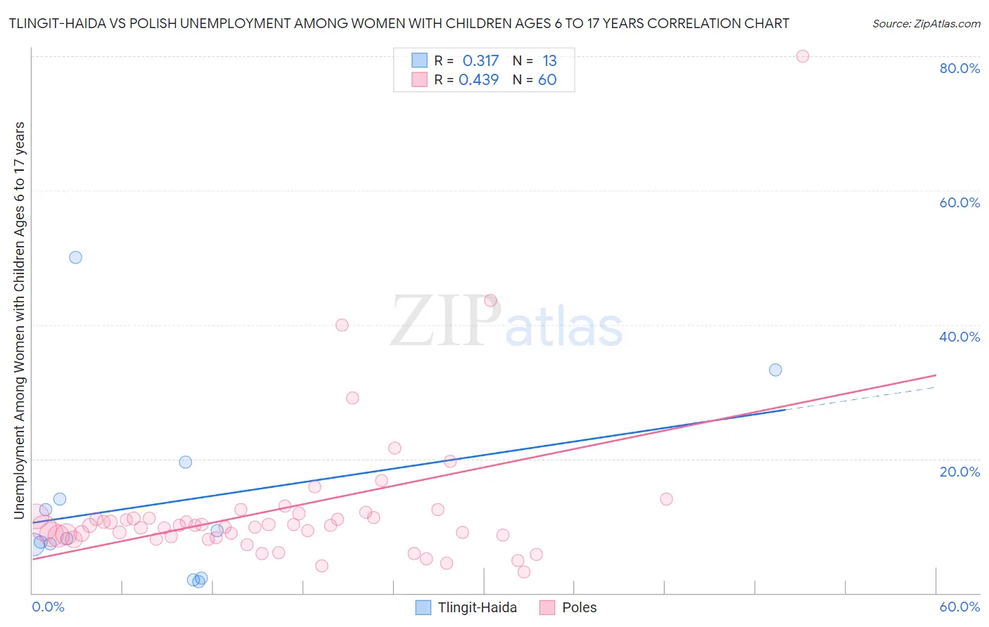 Tlingit-Haida vs Polish Unemployment Among Women with Children Ages 6 to 17 years
