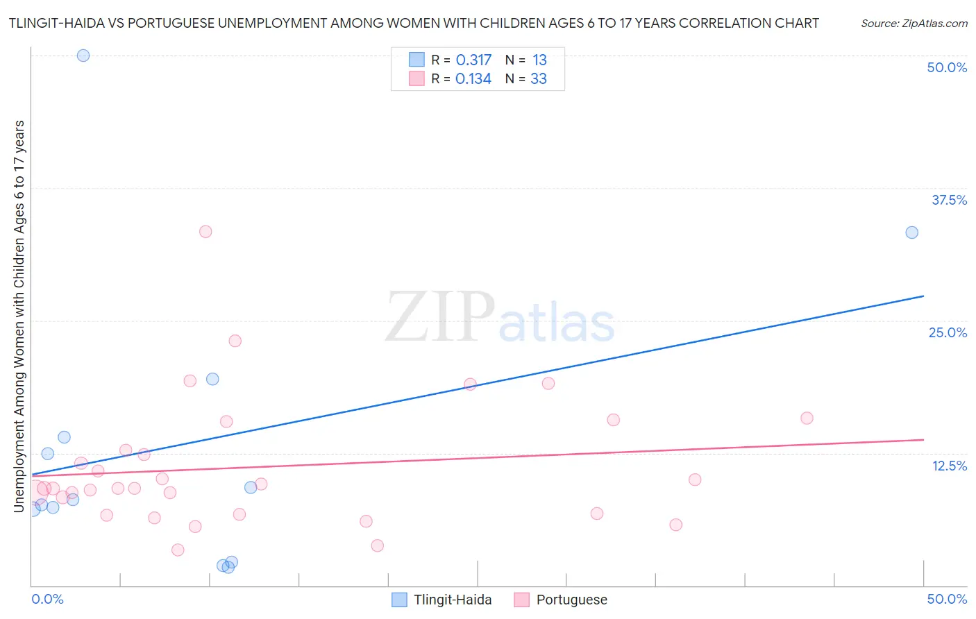 Tlingit-Haida vs Portuguese Unemployment Among Women with Children Ages 6 to 17 years