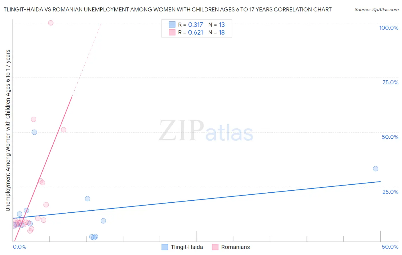 Tlingit-Haida vs Romanian Unemployment Among Women with Children Ages 6 to 17 years
