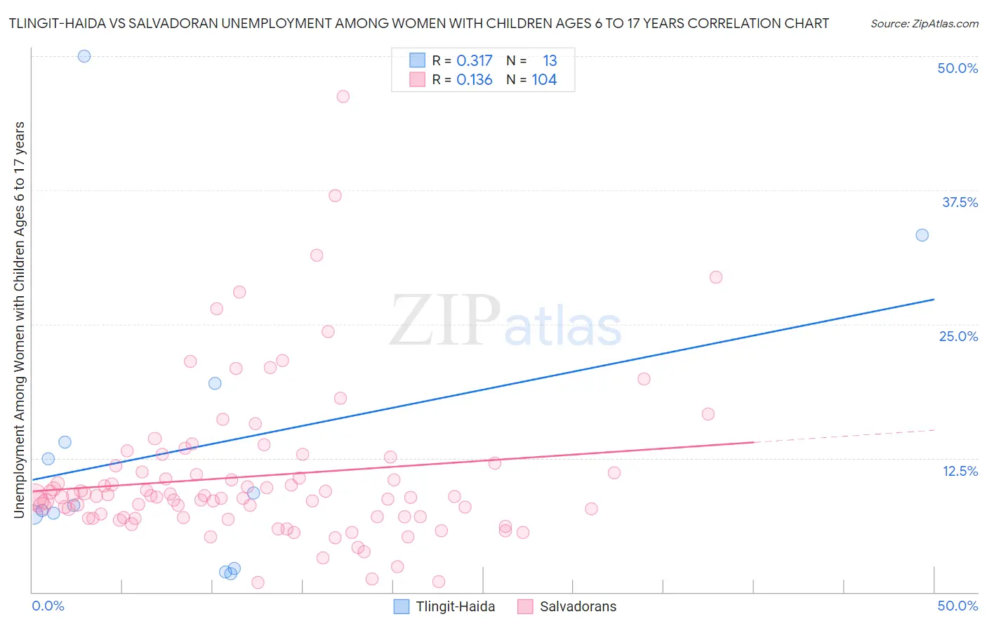 Tlingit-Haida vs Salvadoran Unemployment Among Women with Children Ages 6 to 17 years