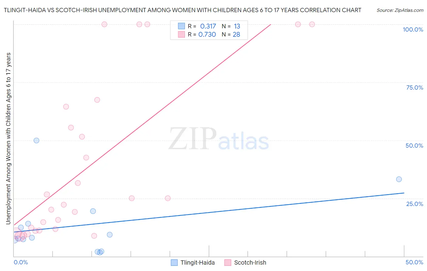 Tlingit-Haida vs Scotch-Irish Unemployment Among Women with Children Ages 6 to 17 years