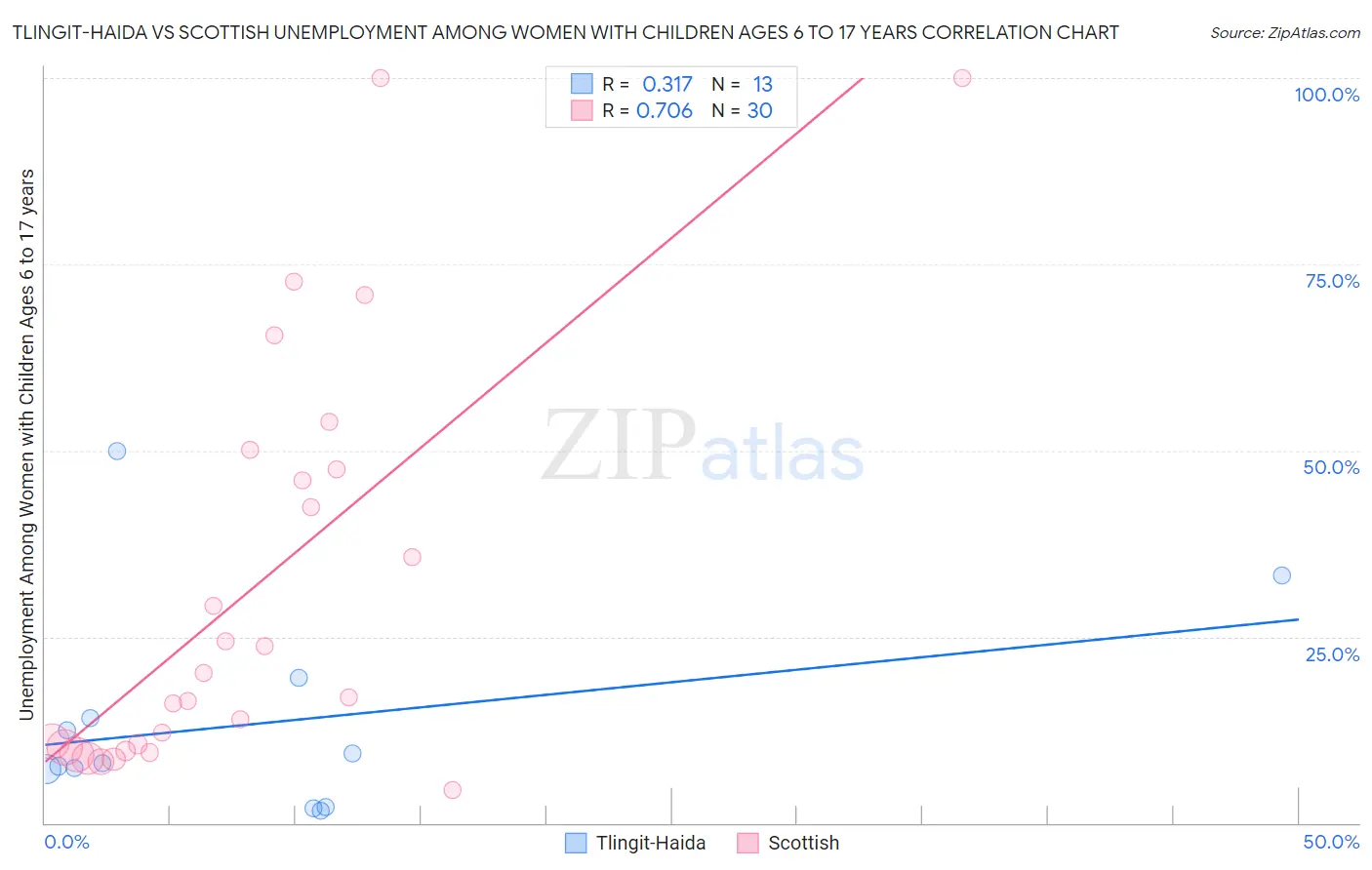 Tlingit-Haida vs Scottish Unemployment Among Women with Children Ages 6 to 17 years