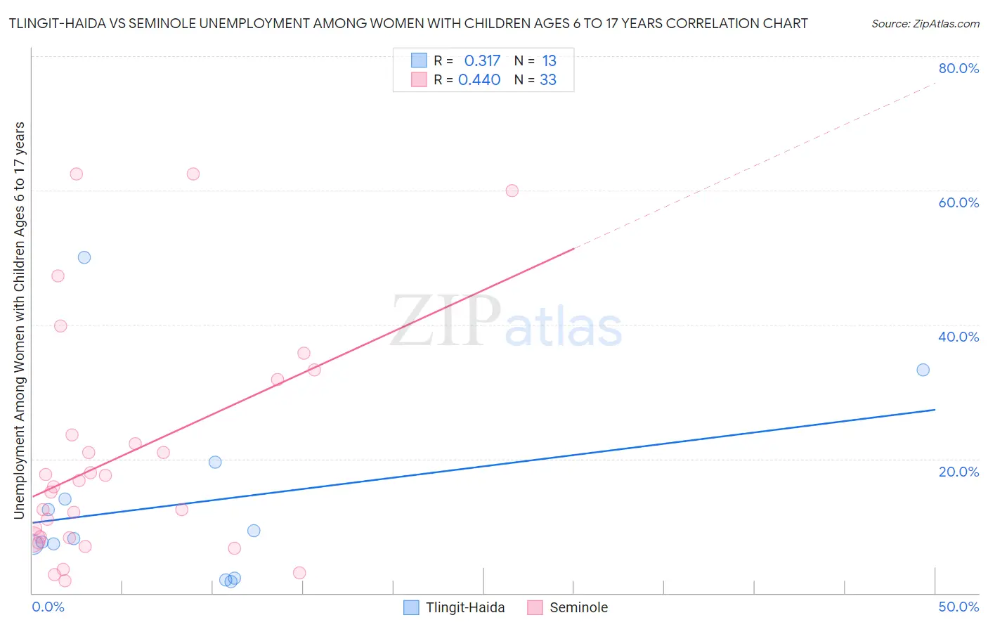 Tlingit-Haida vs Seminole Unemployment Among Women with Children Ages 6 to 17 years