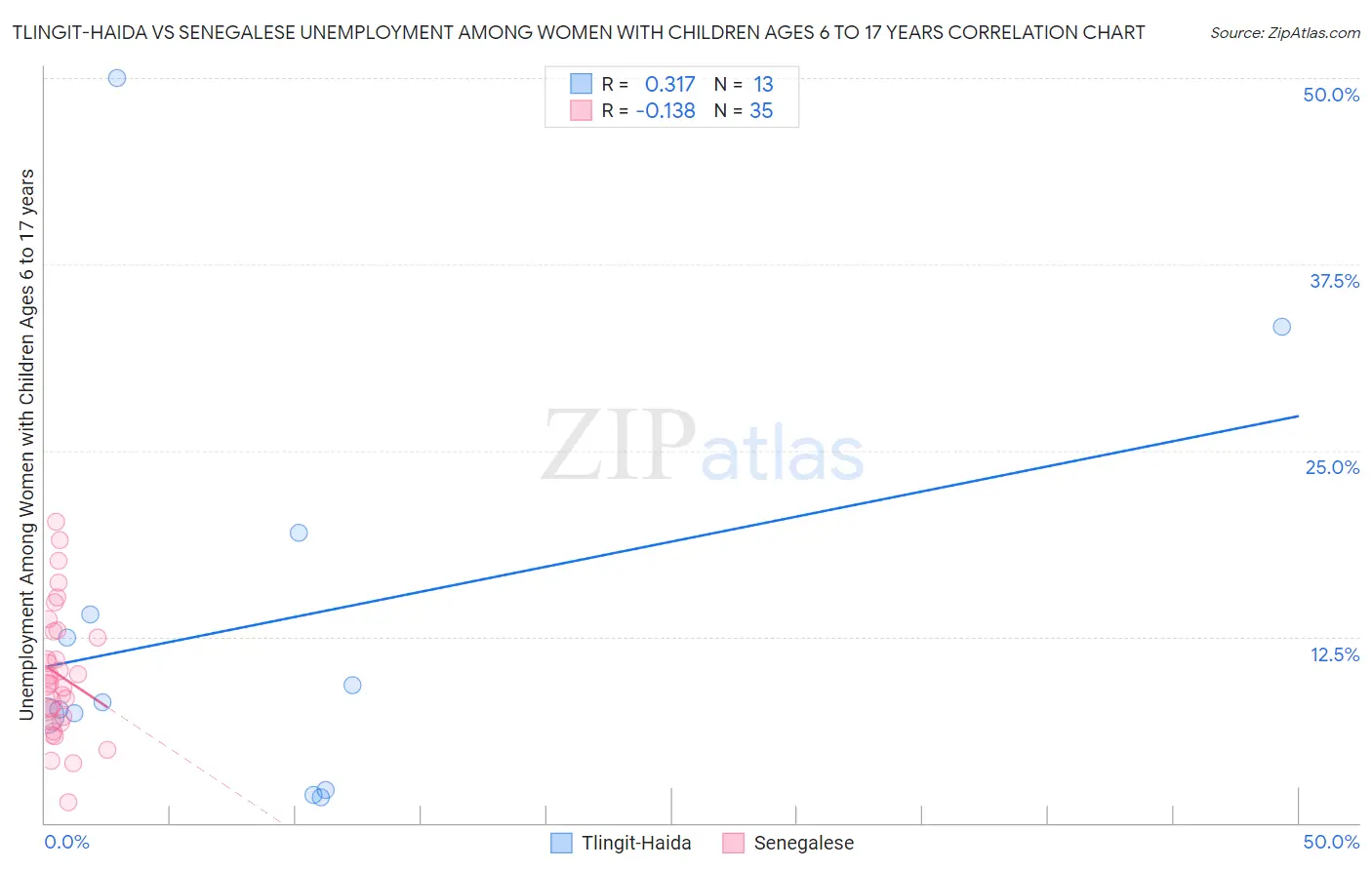 Tlingit-Haida vs Senegalese Unemployment Among Women with Children Ages 6 to 17 years