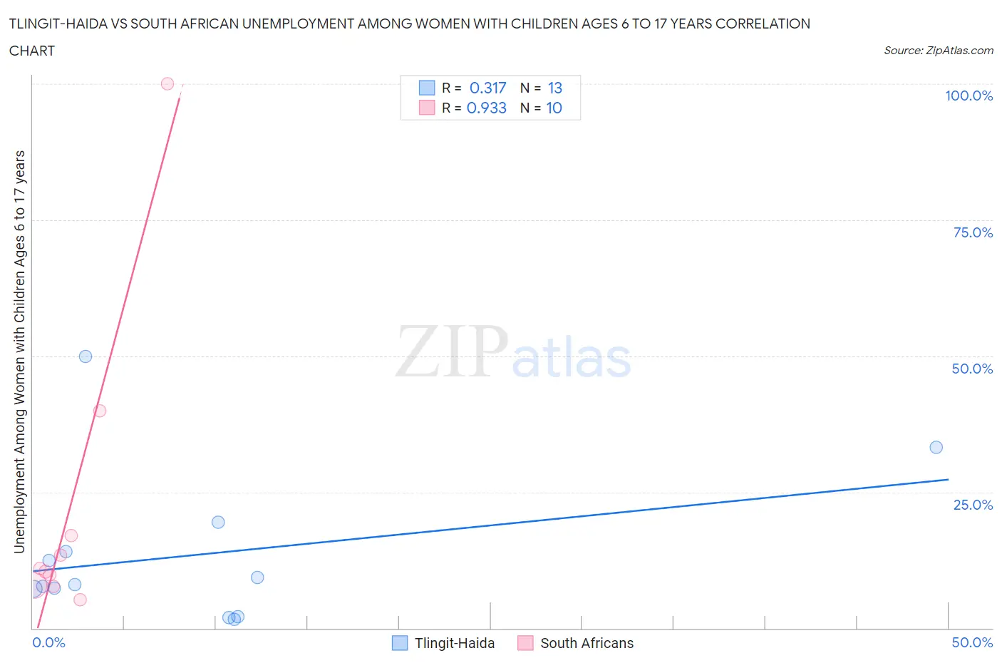 Tlingit-Haida vs South African Unemployment Among Women with Children Ages 6 to 17 years