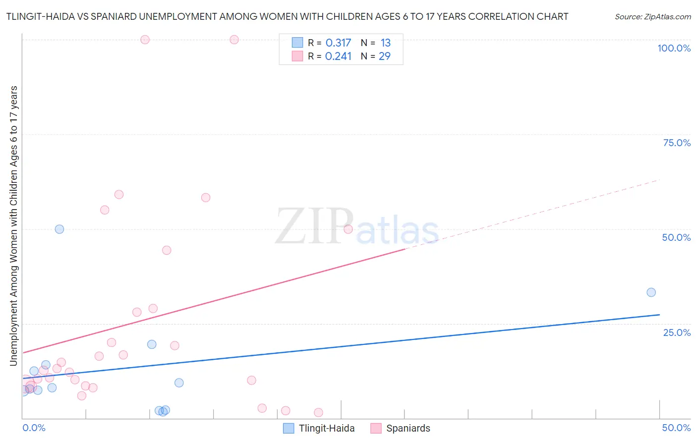 Tlingit-Haida vs Spaniard Unemployment Among Women with Children Ages 6 to 17 years
