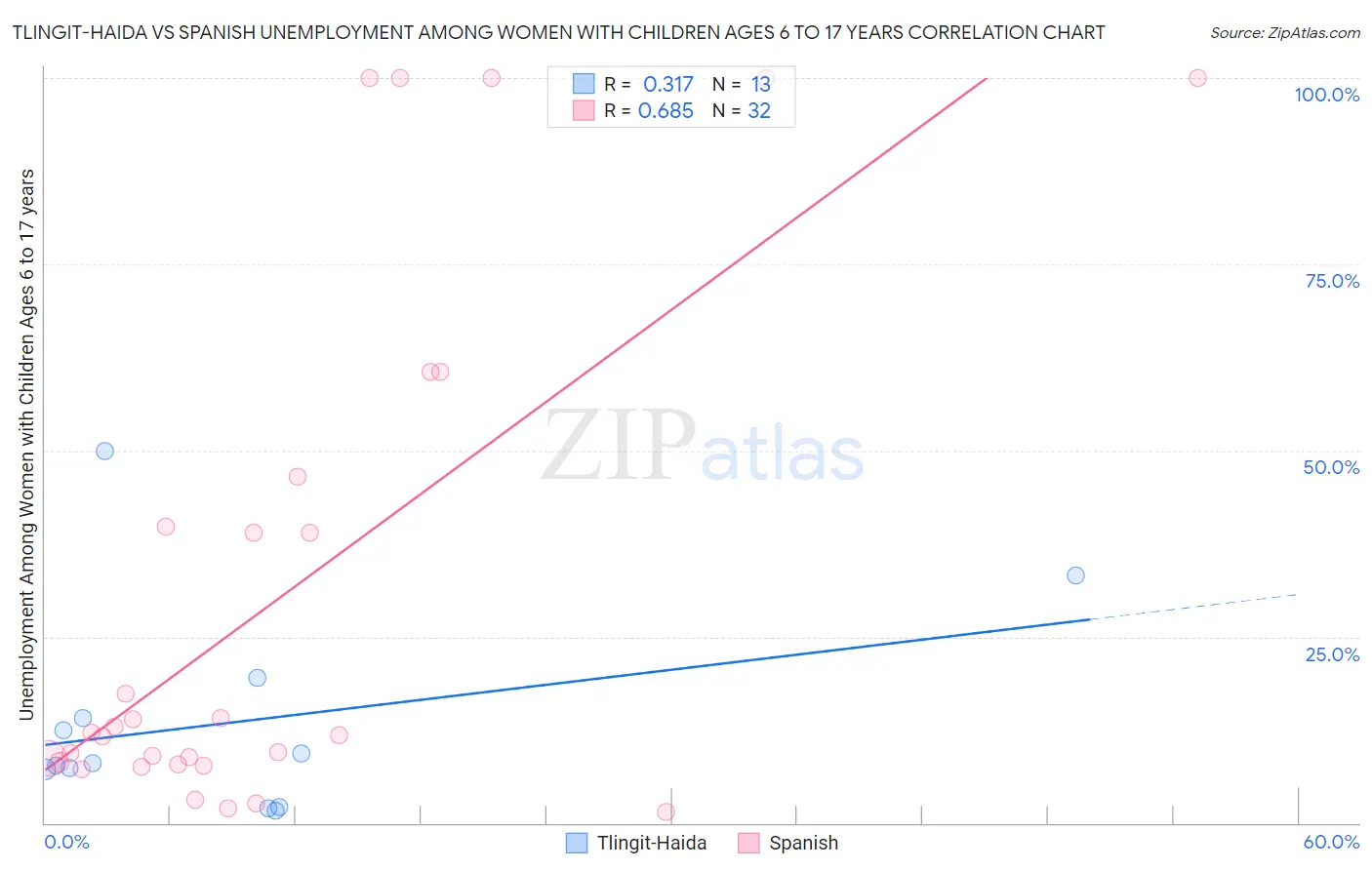 Tlingit-Haida vs Spanish Unemployment Among Women with Children Ages 6 to 17 years