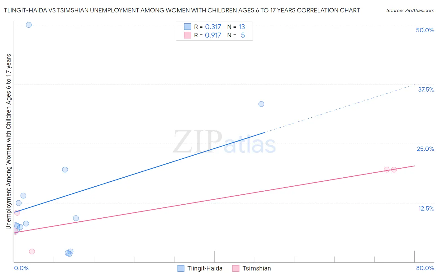 Tlingit-Haida vs Tsimshian Unemployment Among Women with Children Ages 6 to 17 years