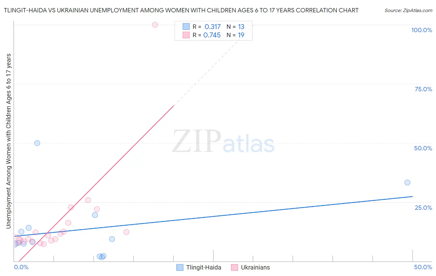 Tlingit-Haida vs Ukrainian Unemployment Among Women with Children Ages 6 to 17 years