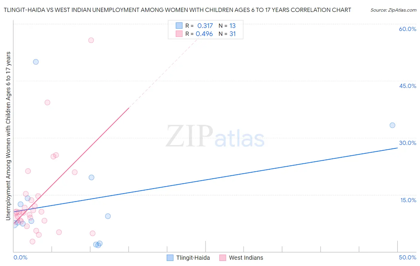 Tlingit-Haida vs West Indian Unemployment Among Women with Children Ages 6 to 17 years