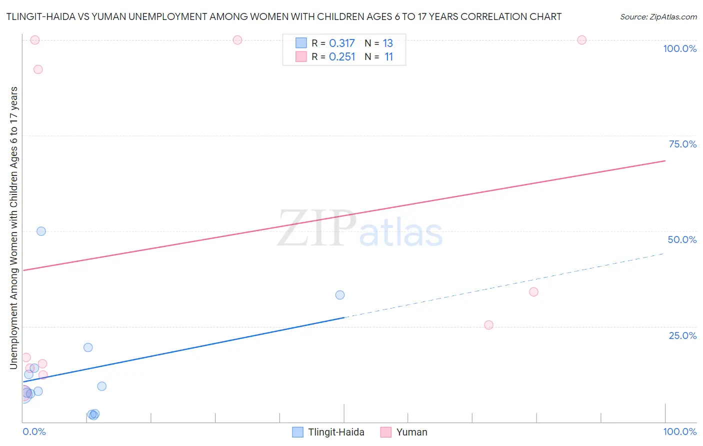 Tlingit-Haida vs Yuman Unemployment Among Women with Children Ages 6 to 17 years