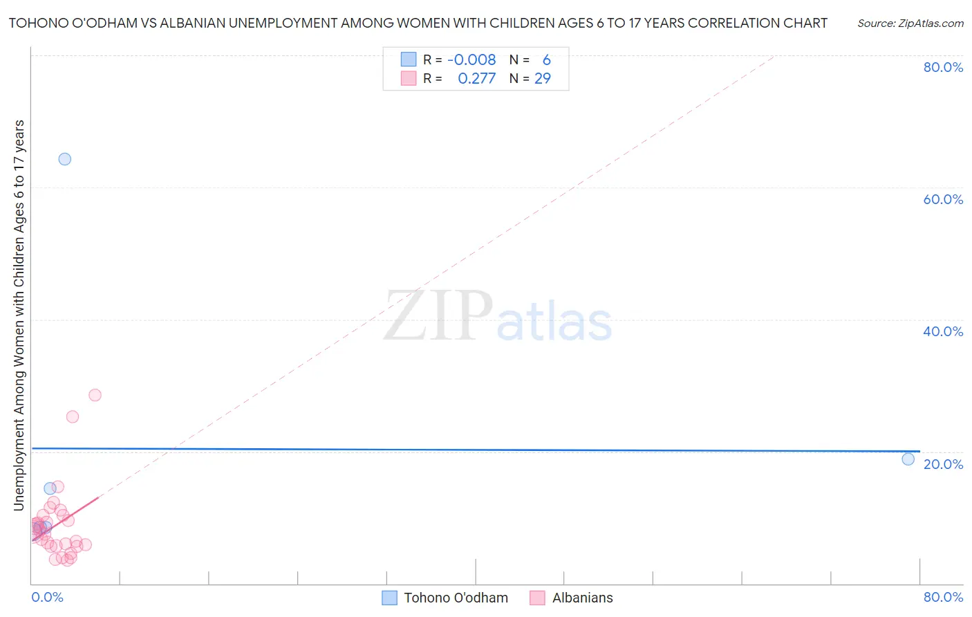 Tohono O'odham vs Albanian Unemployment Among Women with Children Ages 6 to 17 years