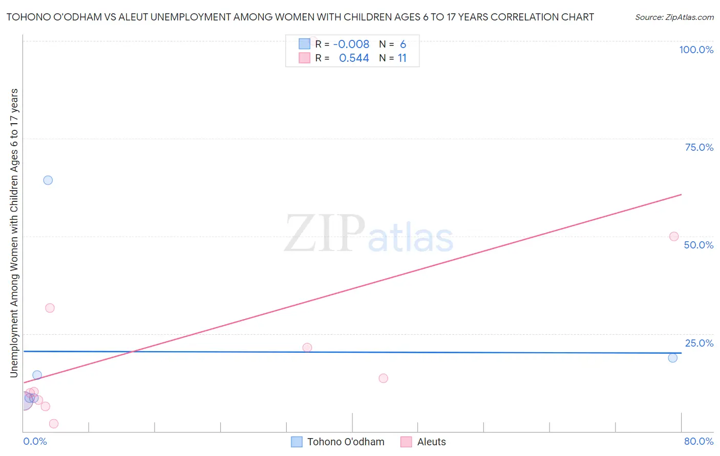 Tohono O'odham vs Aleut Unemployment Among Women with Children Ages 6 to 17 years