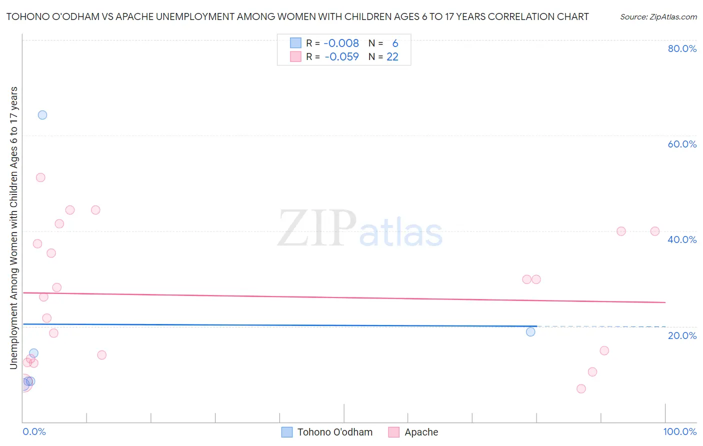 Tohono O'odham vs Apache Unemployment Among Women with Children Ages 6 to 17 years