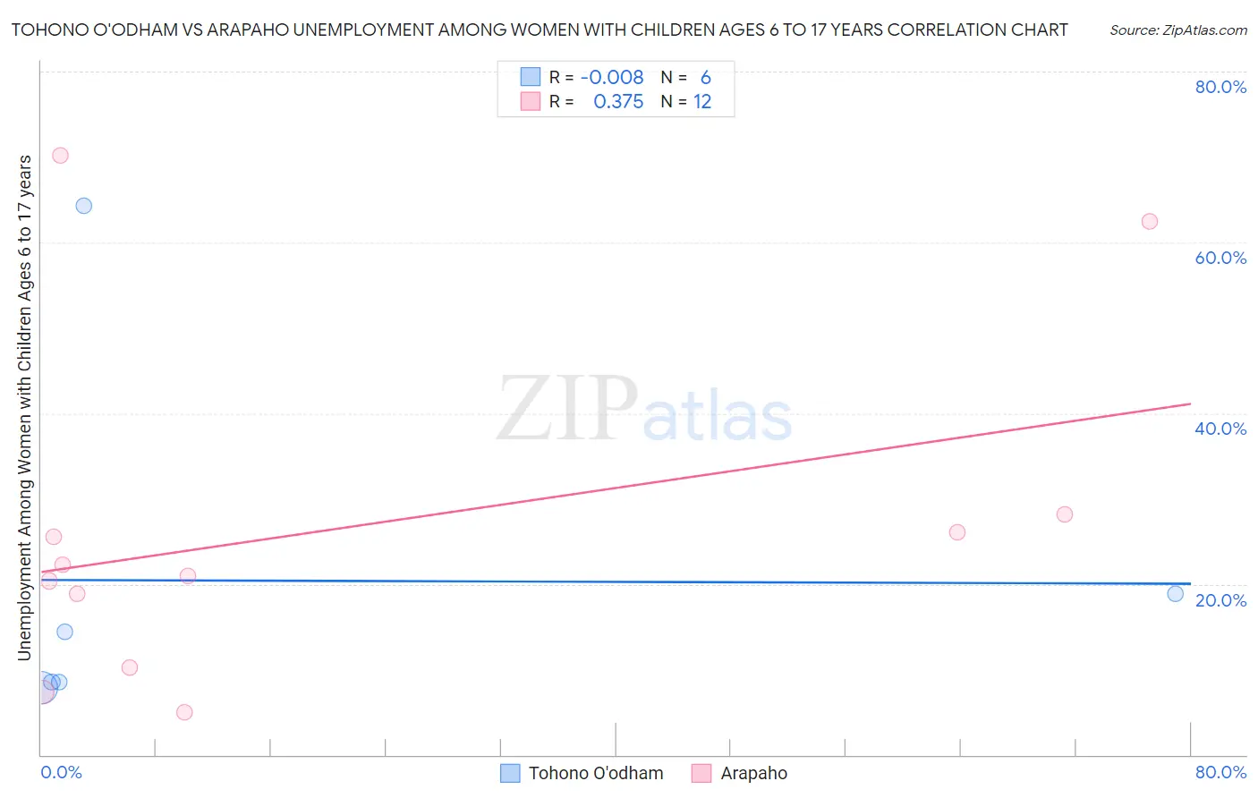 Tohono O'odham vs Arapaho Unemployment Among Women with Children Ages 6 to 17 years