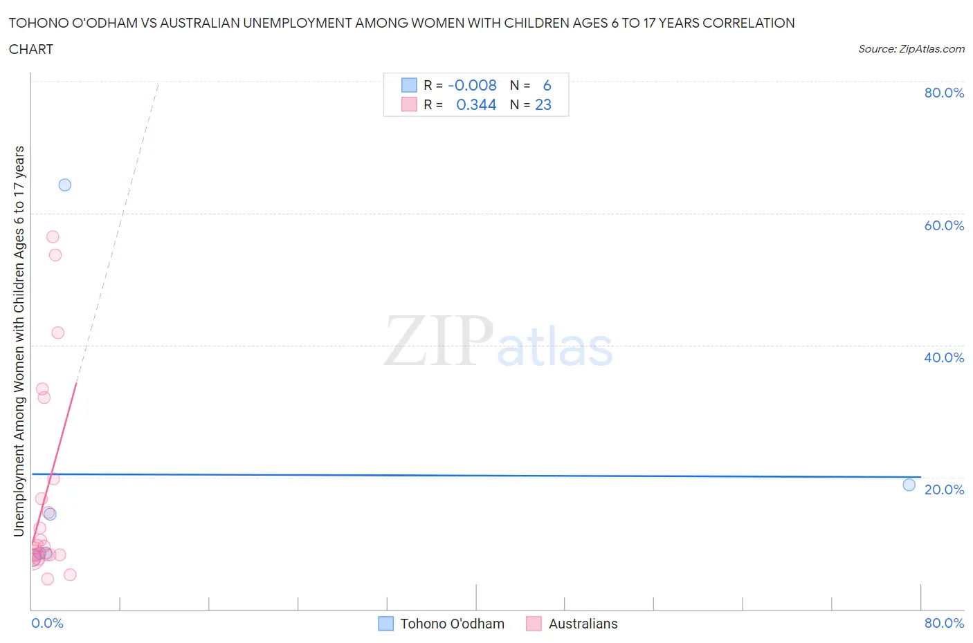 Tohono O'odham vs Australian Unemployment Among Women with Children Ages 6 to 17 years