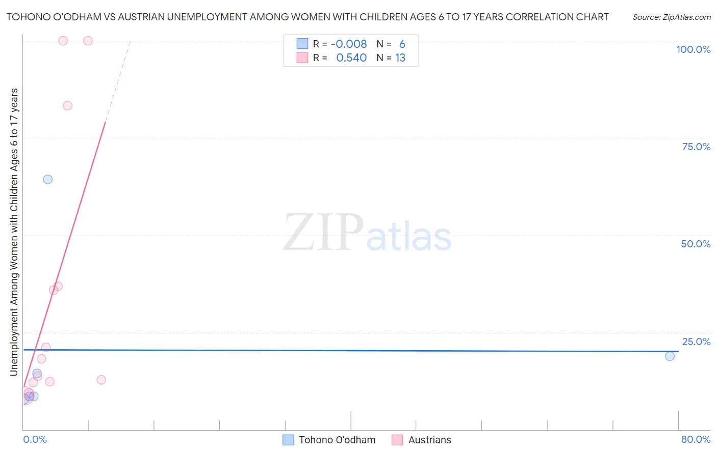 Tohono O'odham vs Austrian Unemployment Among Women with Children Ages 6 to 17 years