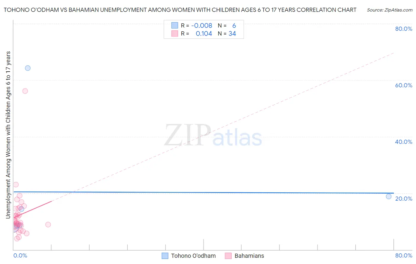 Tohono O'odham vs Bahamian Unemployment Among Women with Children Ages 6 to 17 years