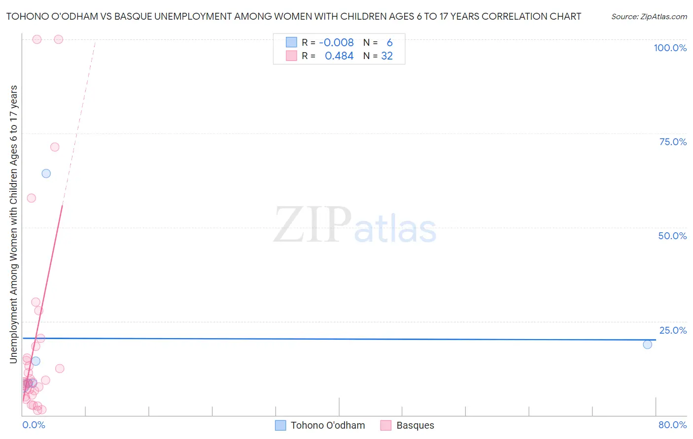 Tohono O'odham vs Basque Unemployment Among Women with Children Ages 6 to 17 years