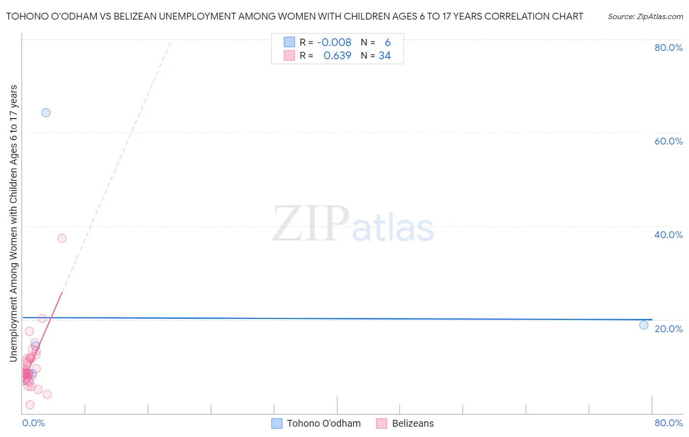 Tohono O'odham vs Belizean Unemployment Among Women with Children Ages 6 to 17 years