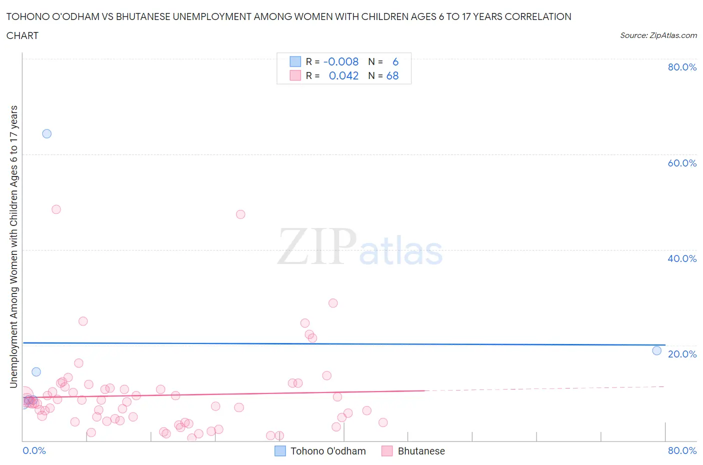 Tohono O'odham vs Bhutanese Unemployment Among Women with Children Ages 6 to 17 years