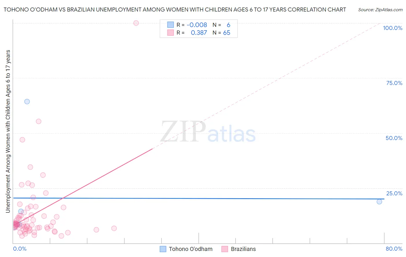 Tohono O'odham vs Brazilian Unemployment Among Women with Children Ages 6 to 17 years