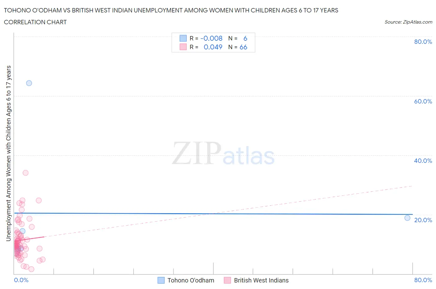 Tohono O'odham vs British West Indian Unemployment Among Women with Children Ages 6 to 17 years