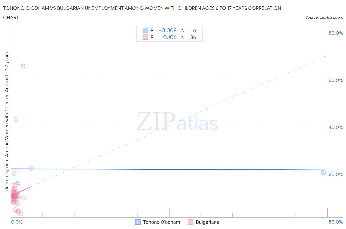 Tohono O'odham vs Bulgarian Unemployment Among Women with Children Ages 6 to 17 years