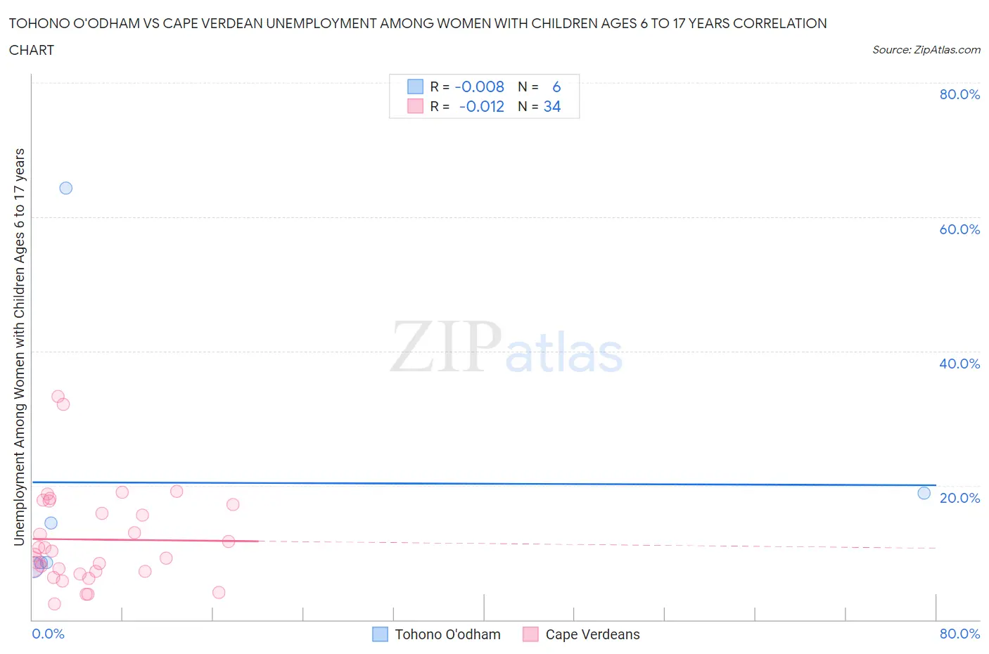 Tohono O'odham vs Cape Verdean Unemployment Among Women with Children Ages 6 to 17 years