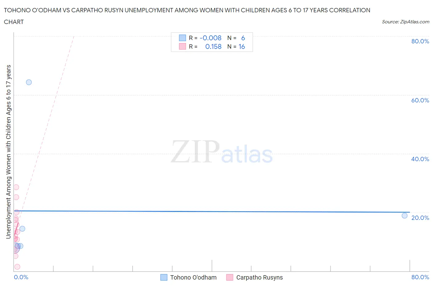 Tohono O'odham vs Carpatho Rusyn Unemployment Among Women with Children Ages 6 to 17 years