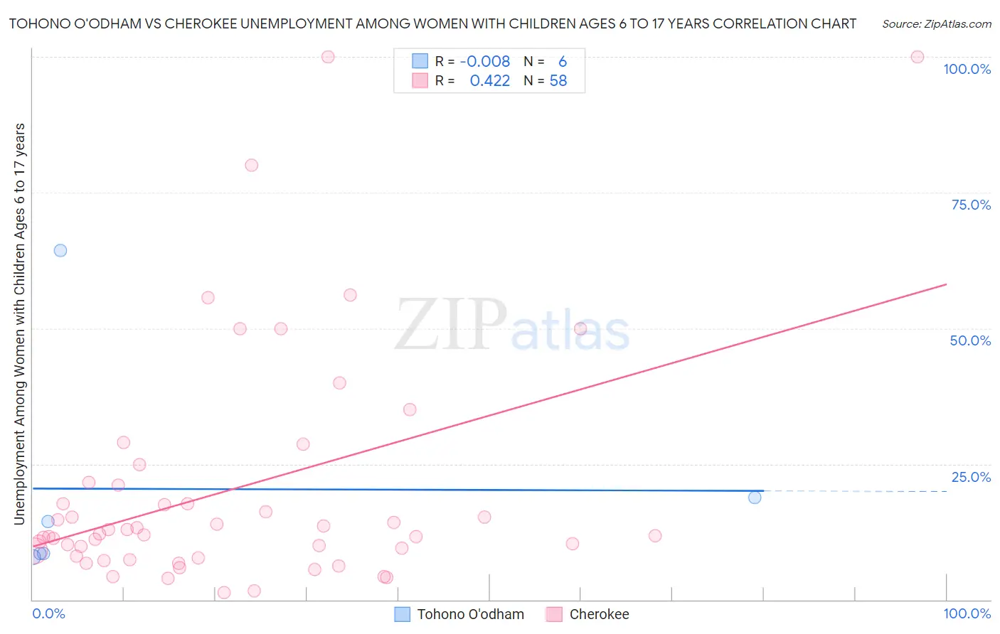 Tohono O'odham vs Cherokee Unemployment Among Women with Children Ages 6 to 17 years