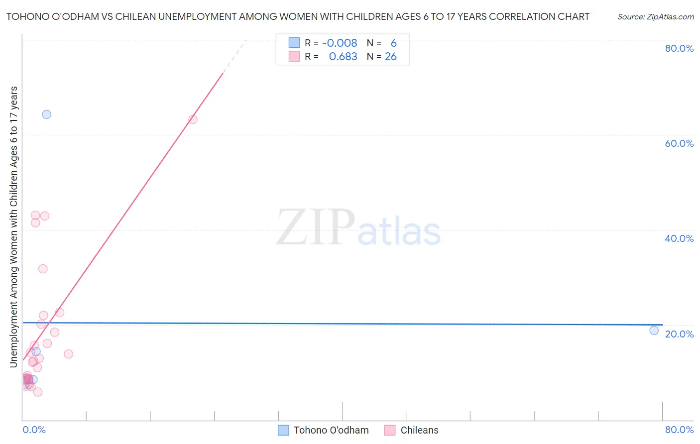 Tohono O'odham vs Chilean Unemployment Among Women with Children Ages 6 to 17 years