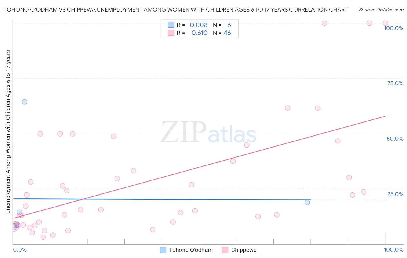 Tohono O'odham vs Chippewa Unemployment Among Women with Children Ages 6 to 17 years