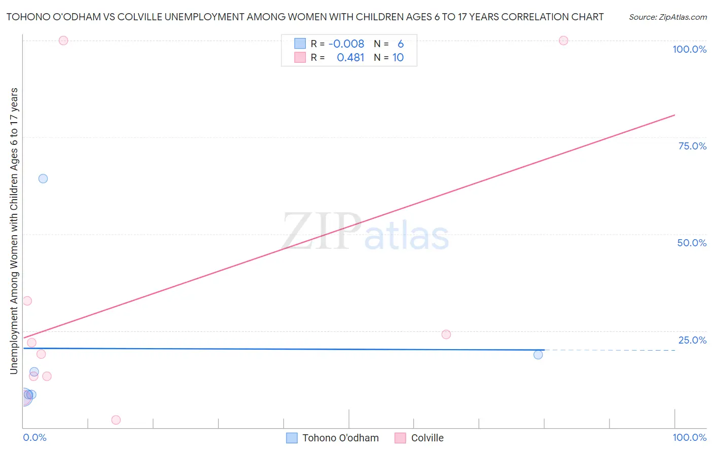 Tohono O'odham vs Colville Unemployment Among Women with Children Ages 6 to 17 years