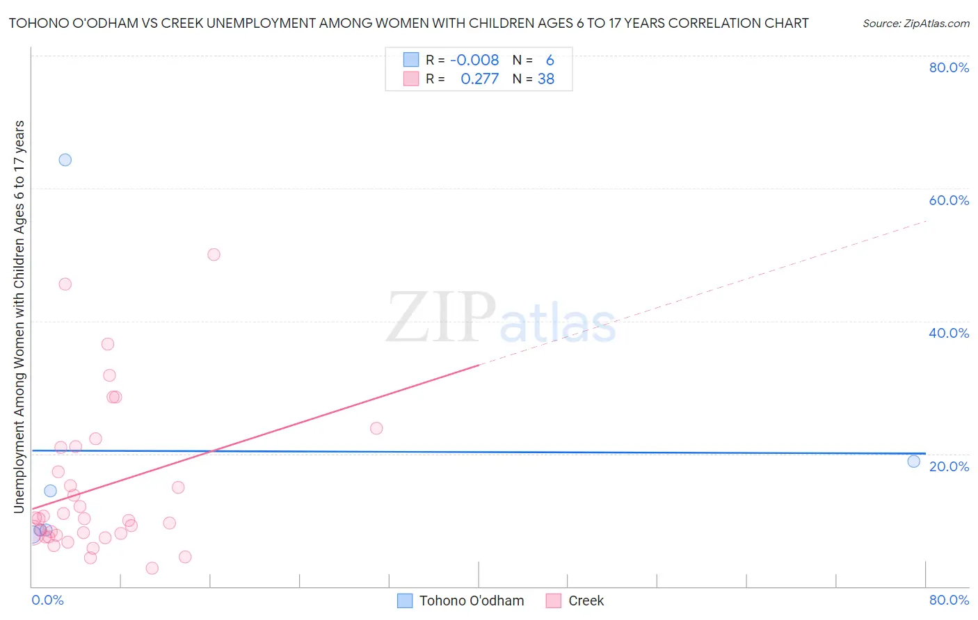 Tohono O'odham vs Creek Unemployment Among Women with Children Ages 6 to 17 years