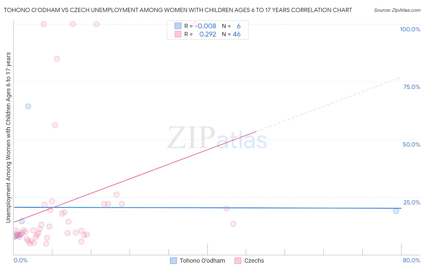 Tohono O'odham vs Czech Unemployment Among Women with Children Ages 6 to 17 years